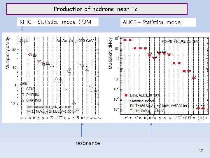 Production of hadrons near Tc RHIC – Statistical model (PBM. . ) ALICE –