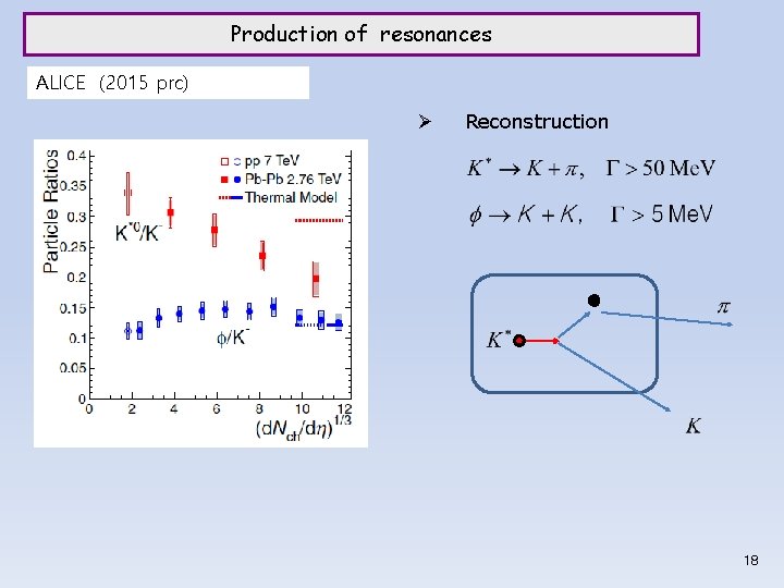 Production of resonances ALICE (2015 prc) Ø Reconstruction 18 