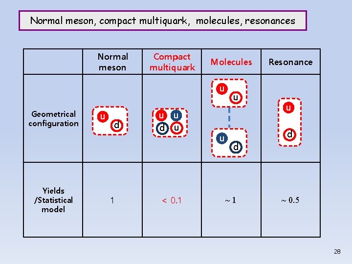 Normal meson, compact multiquark, molecules, resonances Normal meson Compact multiquark Molecules u Geometrical configuration