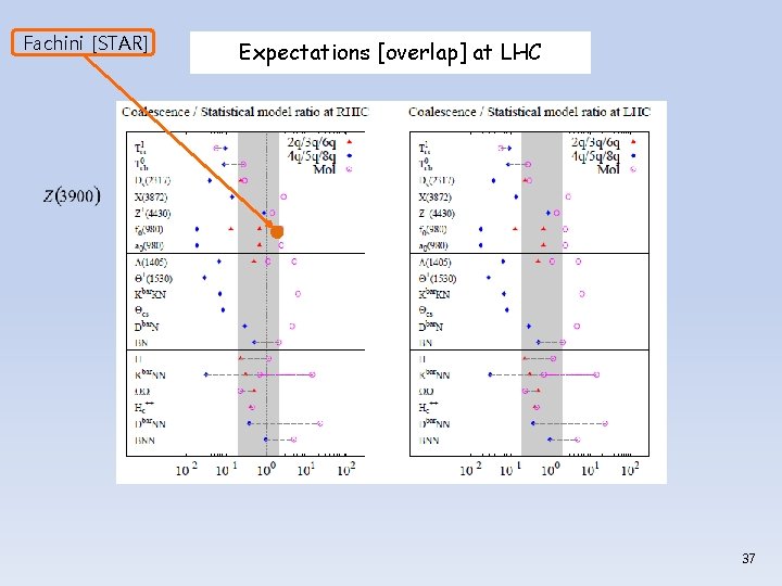 Fachini [STAR] Expectations [overlap] at LHC 37 