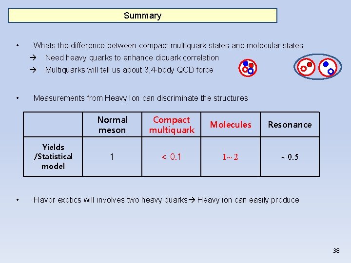 Summary • • Whats the difference between compact multiquark states and molecular states Need