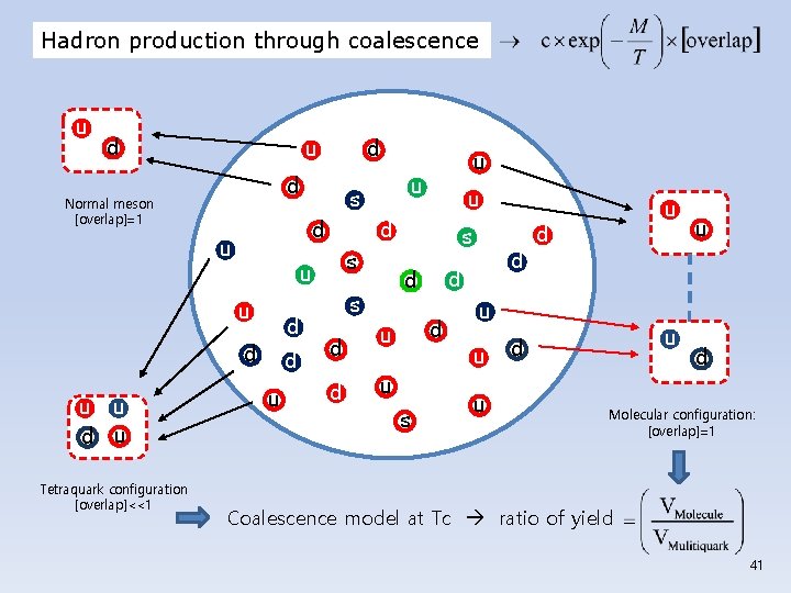 Hadron production through coalescence u d d Normal meson [overlap]=1 d d Tetraquark configuration