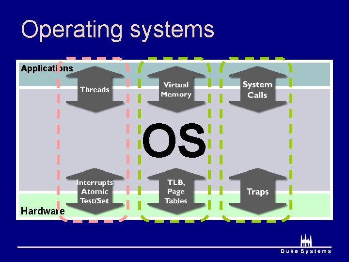 Operating systems Applications OS Hardware 