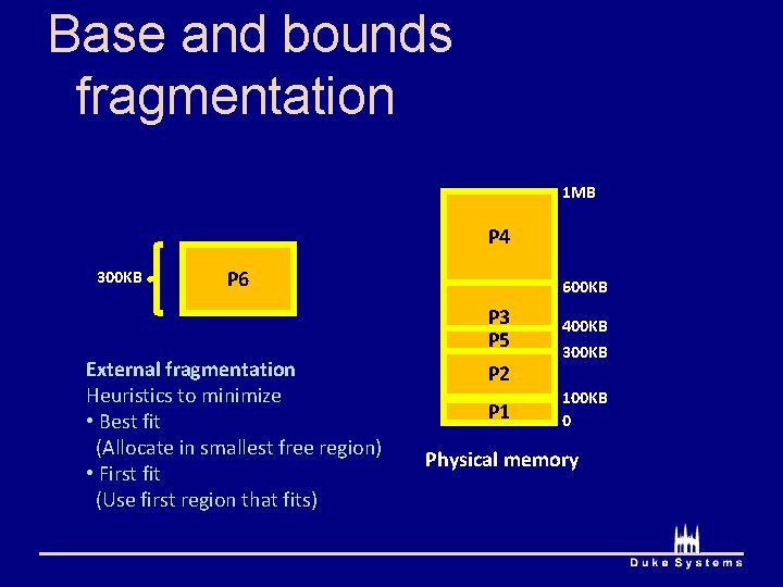 Base and bounds fragmentation 1 MB P 4 300 KB P 6 600 KB