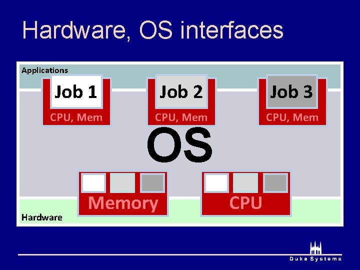 Hardware, OS interfaces Applications Job 1 Job 2 Job 3 CPU, Mem Hardware OS