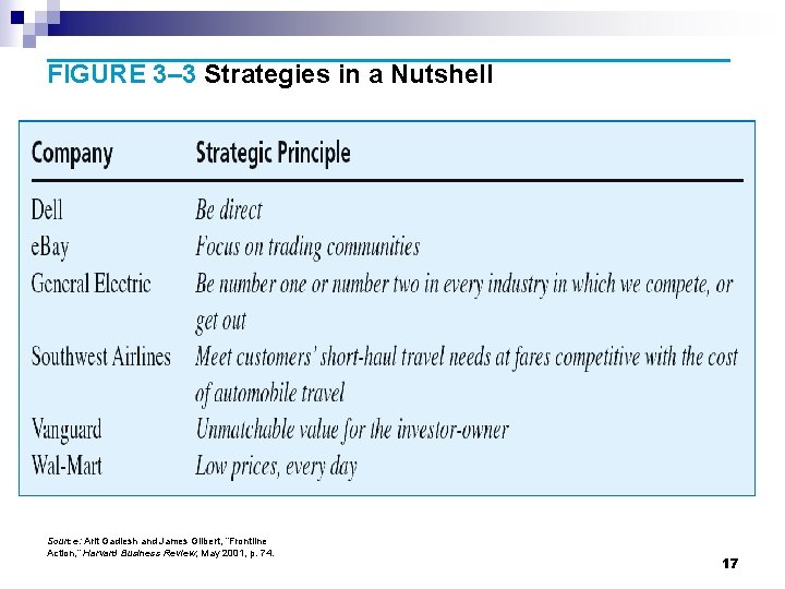 FIGURE 3– 3 Strategies in a Nutshell Source: Arit Gadiesh and James Gilbert, “Frontline