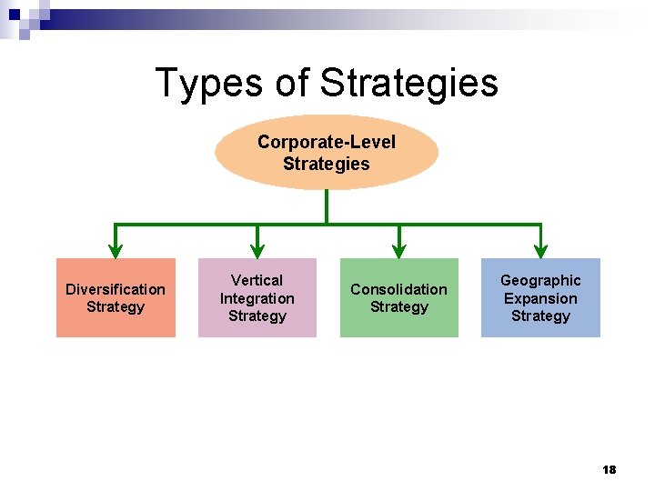 Types of Strategies Corporate-Level Strategies Diversification Strategy Vertical Integration Strategy Consolidation Strategy Geographic Expansion