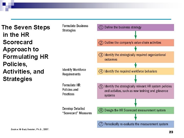 The Seven Steps in the HR Scorecard Approach to Formulating HR Policies, Activities, and