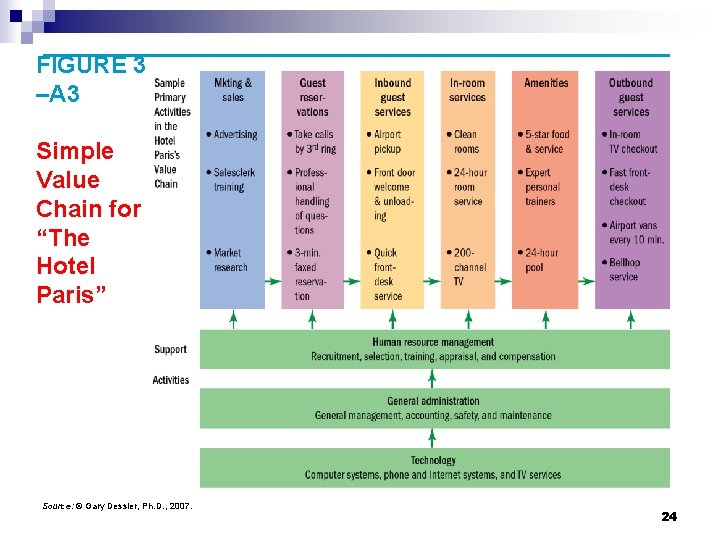 FIGURE 3 –A 3 Simple Value Chain for “The Hotel Paris” Source: © Gary