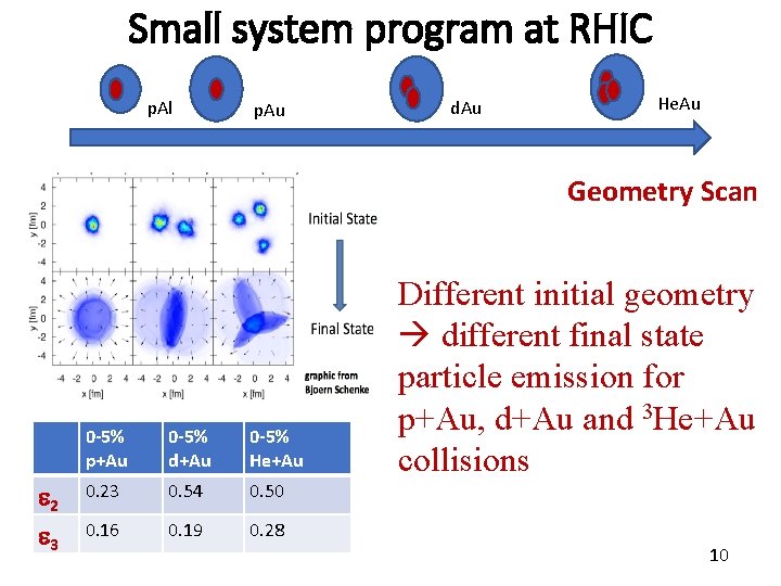 Small system program at RHIC p. Al p. Au d. Au He. Au Geometry