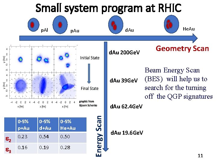 Small system program at RHIC p. Al d. Au p. Au d. Au 200