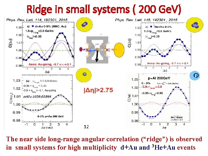 Ridge in small systems ( 200 Ge. V) 12 The near side long-range angular