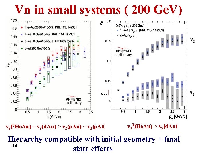 Vn in small systems ( 200 Ge. V) v 2(3 He. Au) ~ v