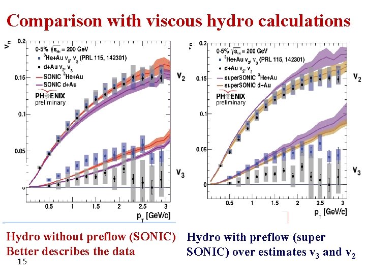 Comparison with viscous hydro calculations Hydro without preflow (SONIC) Hydro with preflow (super Better