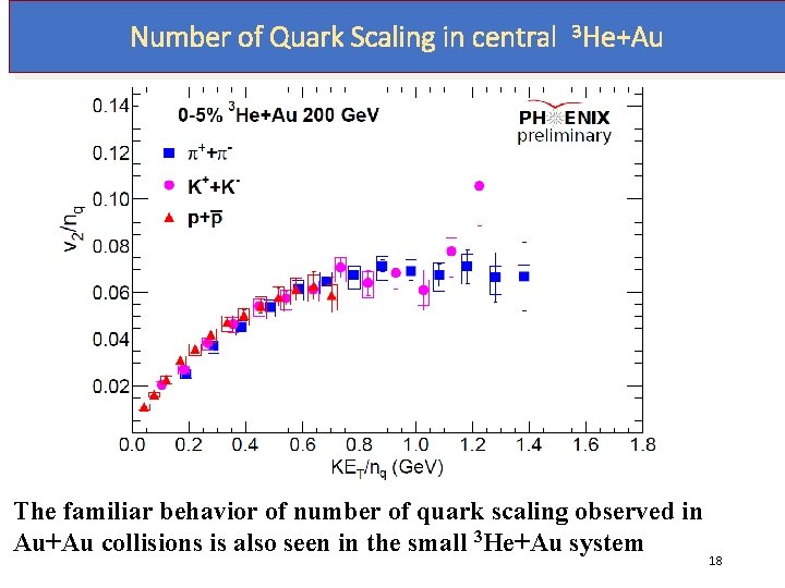 Number of Quark Scaling in central 3 He+Au The familiar behavior of number of