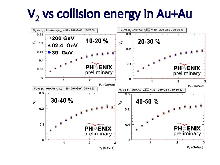 V 2 vs collision energy in Au+Au 10 -20 % 30 -40 % 20