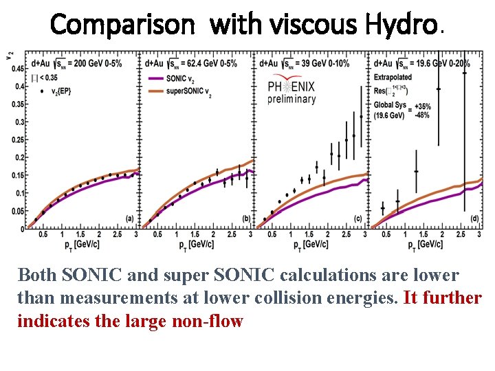 Comparison with viscous Hydro. Both SONIC and super SONIC calculations are lower than measurements