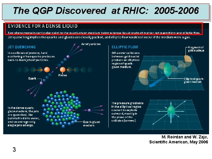 The QGP Discovered at RHIC: 2005 -2006 M. Roirdan and W. Zajc, Scientific American,