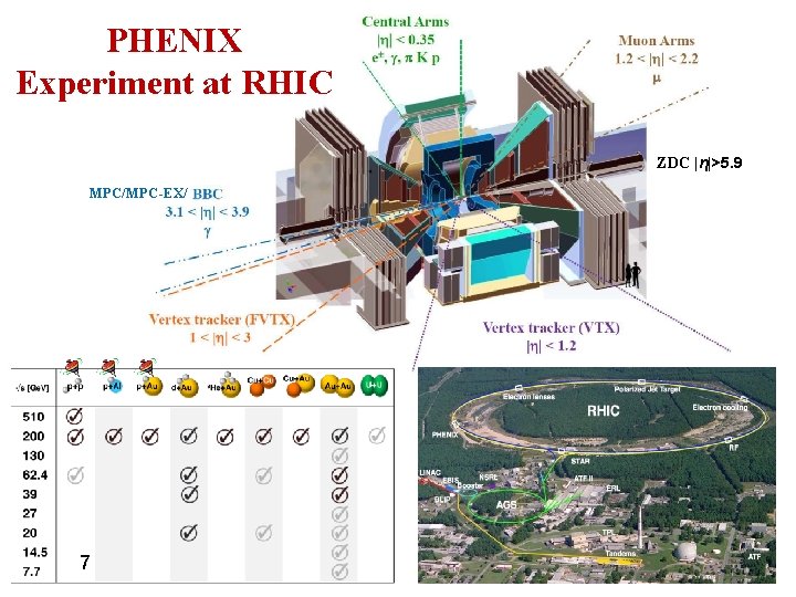 PHENIX Experiment at RHIC ZDC |η|>5. 9 MPC/MPC-EX/ 7 7 R. Lacey, SUNY Stony