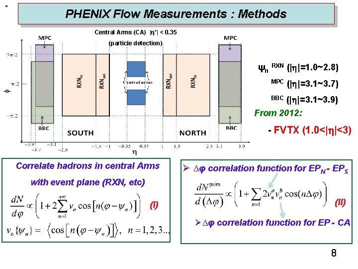 PHENIX Flow Measurements : Methods Central Arms (CA) |η’| < 0. 35 (particle detection)