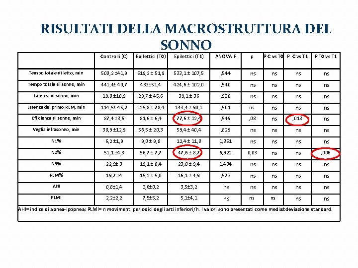 RISULTATI DELLA MACROSTRUTTURA DEL SONNO Controlli (C) Epilettici (T 0) Epilettici (T 1) ANOVA RISULTATI DELLA MACROSTRUTTURA DEL SONNO Controlli (C) Epilettici (T 0) Epilettici (T 1) ANOVA