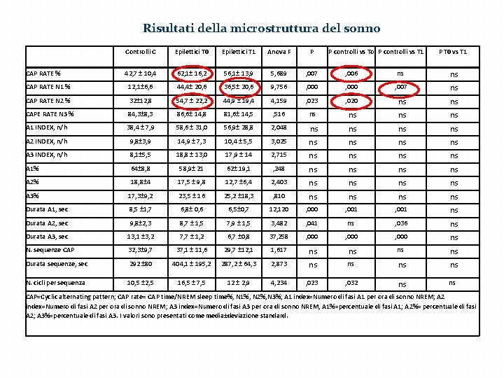 Risultati della microstruttura del sonno Controlli C Epilettici T 0 Epilettici T 1 Anova Risultati della microstruttura del sonno Controlli C Epilettici T 0 Epilettici T 1 Anova