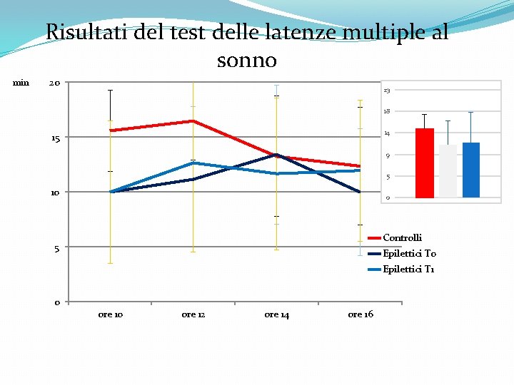 Risultati del test delle latenze multiple al sonno min 20 23 18 14 15 Risultati del test delle latenze multiple al sonno min 20 23 18 14 15