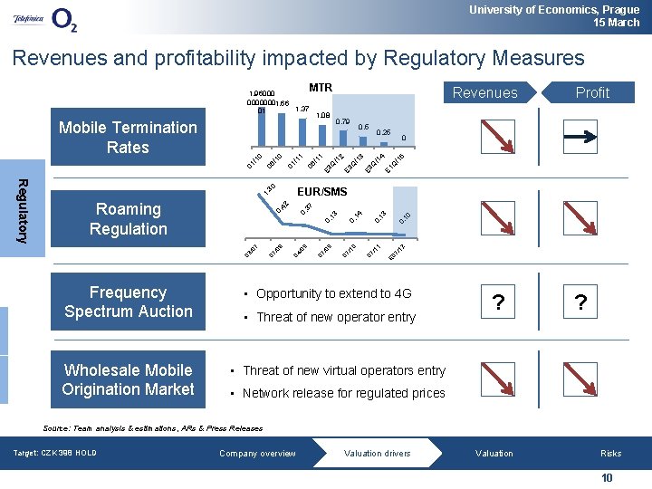 University of Economics, Prague 15 March Revenues and profitability impacted by Regulatory Measures MTR