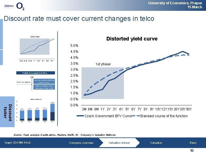 University of Economics, Prague 15 March Discount rate must cover current changes in telco