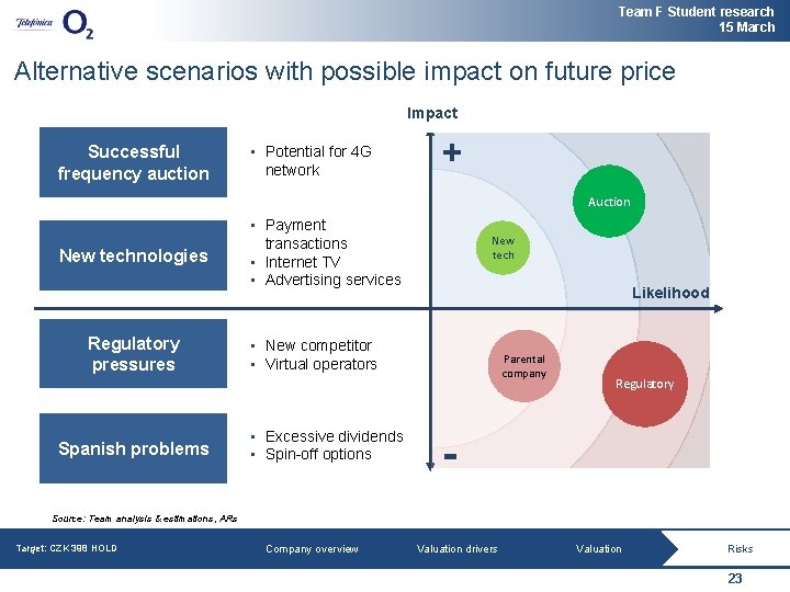 Team F Student research 15 March Alternative scenarios with possible impact on future price