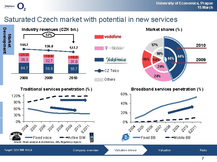 University of Economics, Prague 15 March Saturated Czech market with potential in new services
