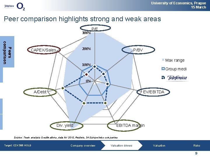 University of Economics, Prague 15 March Peer comparison highlights strong and weak areas 300%