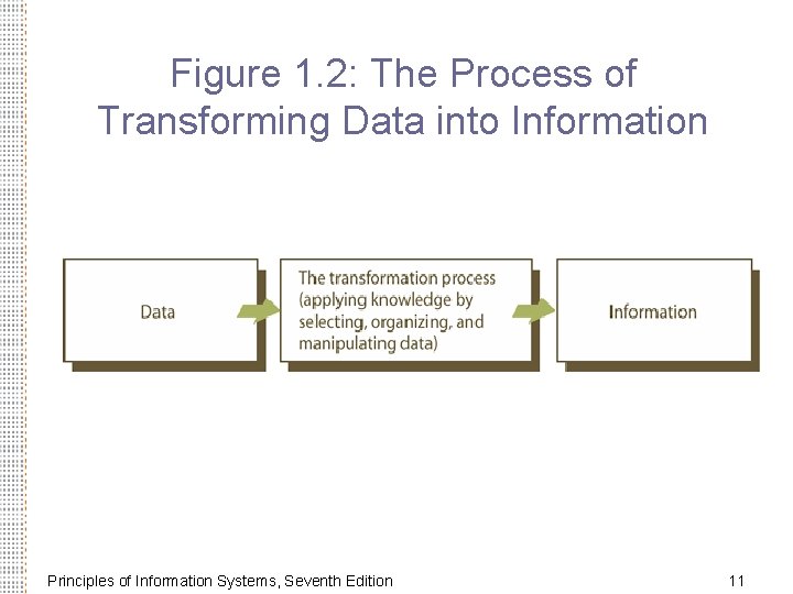 Figure 1. 2: The Process of Transforming Data into Information Principles of Information Systems,