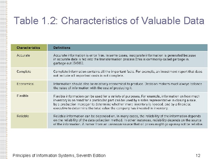 Table 1. 2: Characteristics of Valuable Data Principles of Information Systems, Seventh Edition 12