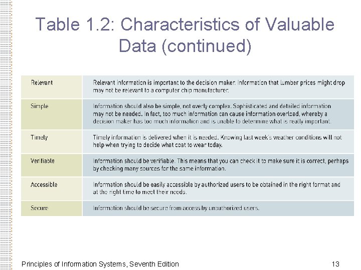 Table 1. 2: Characteristics of Valuable Data (continued) Principles of Information Systems, Seventh Edition