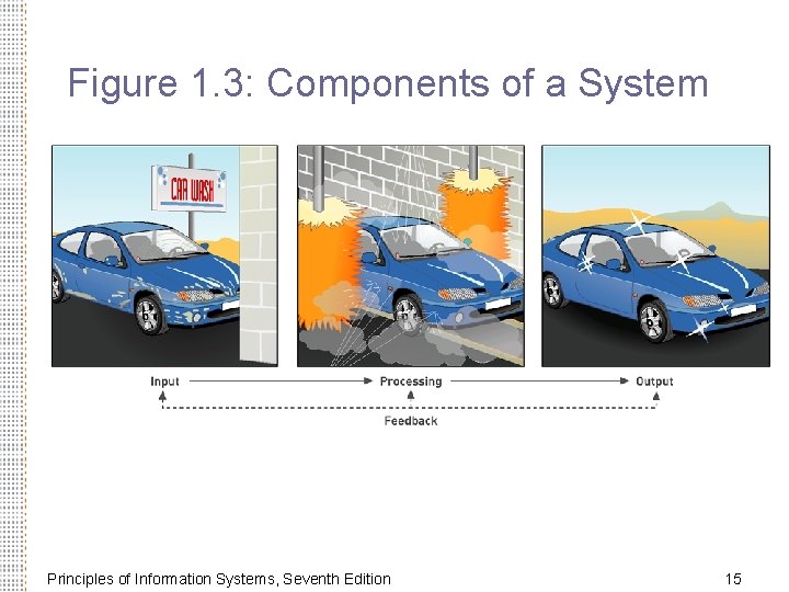 Figure 1. 3: Components of a System Principles of Information Systems, Seventh Edition 15