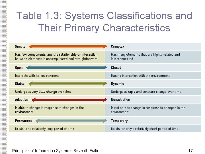 Table 1. 3: Systems Classifications and Their Primary Characteristics Principles of Information Systems, Seventh