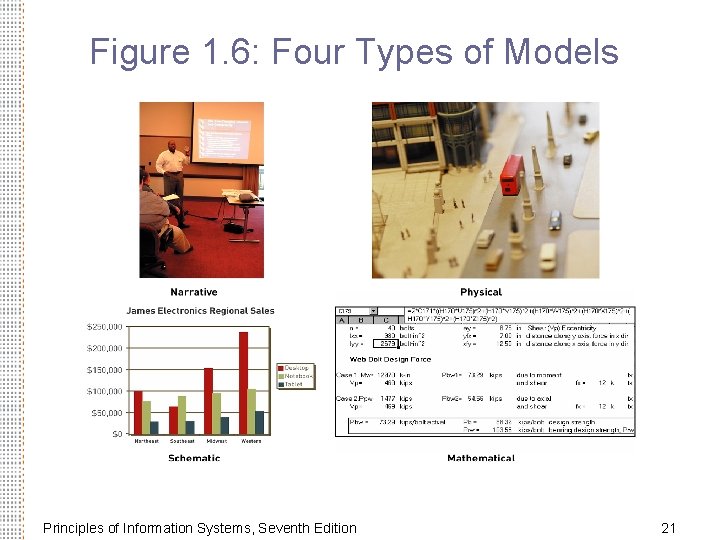 Figure 1. 6: Four Types of Models Principles of Information Systems, Seventh Edition 21