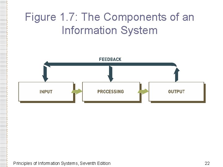 Figure 1. 7: The Components of an Information System Principles of Information Systems, Seventh