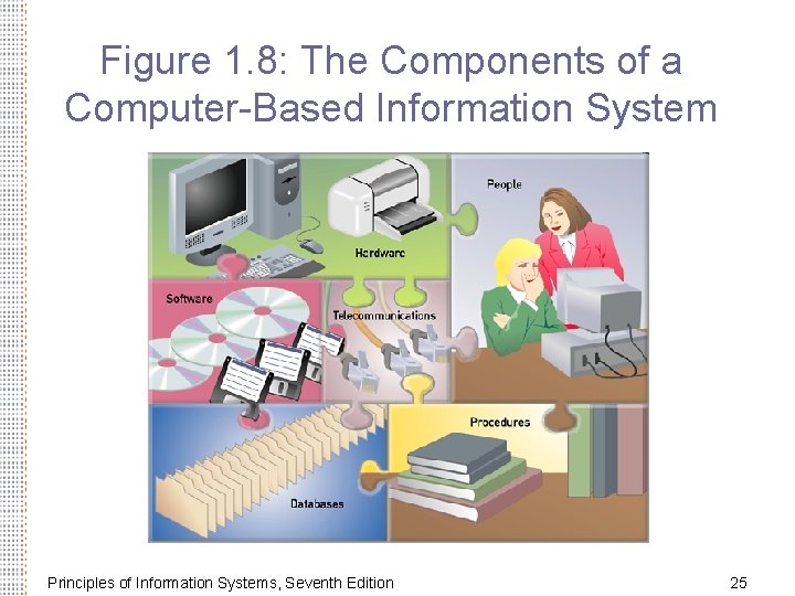 Figure 1. 8: The Components of a Computer-Based Information System Principles of Information Systems,