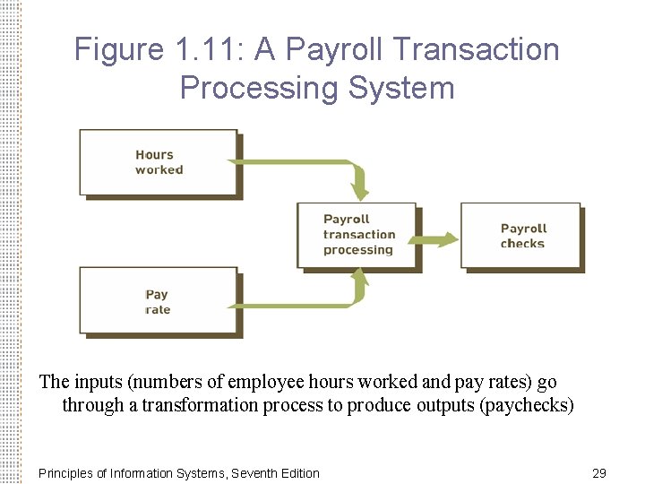 Figure 1. 11: A Payroll Transaction Processing System The inputs (numbers of employee hours