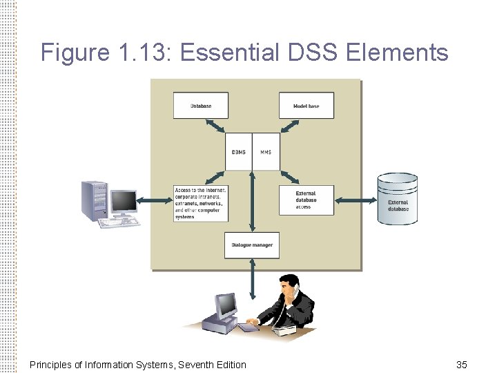 Figure 1. 13: Essential DSS Elements Principles of Information Systems, Seventh Edition 35 