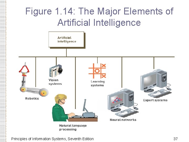 Figure 1. 14: The Major Elements of Artificial Intelligence Principles of Information Systems, Seventh