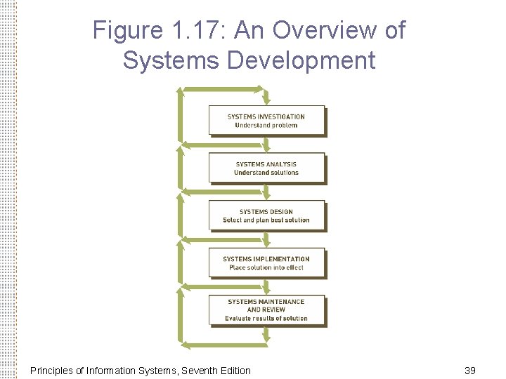 Figure 1. 17: An Overview of Systems Development Principles of Information Systems, Seventh Edition