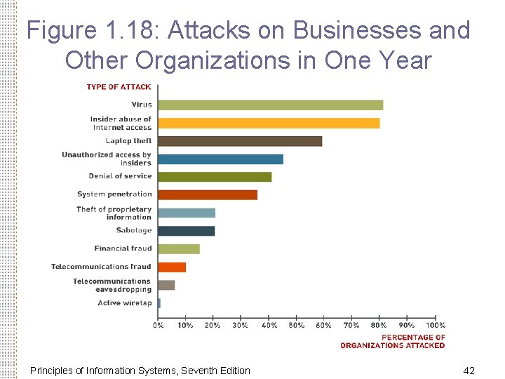 Figure 1. 18: Attacks on Businesses and Other Organizations in One Year Principles of