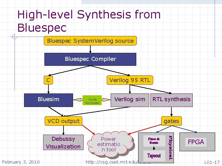 High-level Synthesis from Bluespec System. Verilog source Bluespec Compiler Verilog 95 RTL C Bluesim