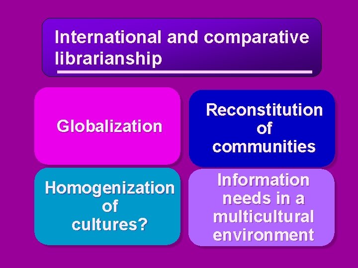 International and comparative librarianship Globalization Reconstitution of communities Homogenization of cultures? Information needs in