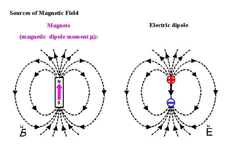Sources of Magnetic Field Magnets (magnetic dipole moment m): N S Electric dipole 