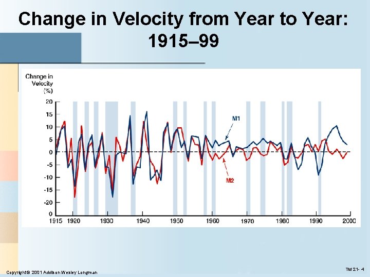 Change in Velocity from Year to Year: 1915– 99 Copyright © 2001 Addison Wesley