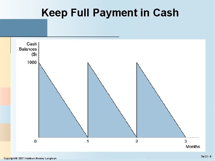 Keep Full Payment in Cash Copyright © 2001 Addison Wesley Longman TM 21 -